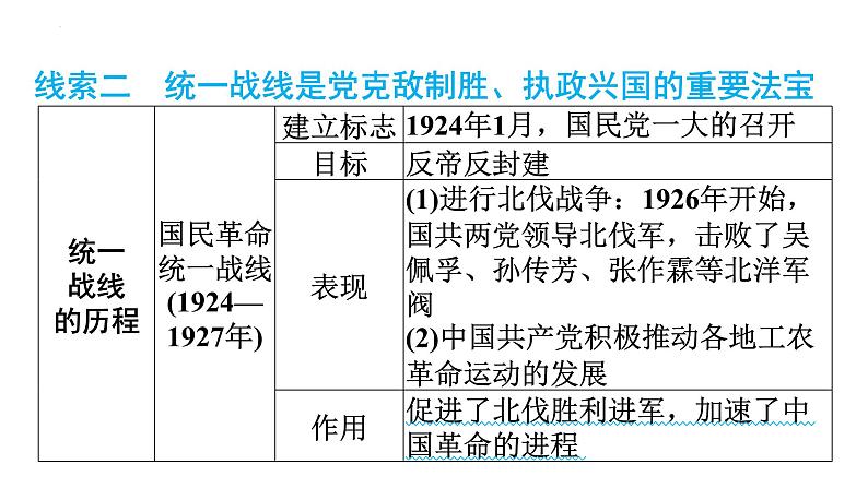 2024年安徽省中考历史二轮专题复习课件 热点三 黄埔军校建校100周年第8页
