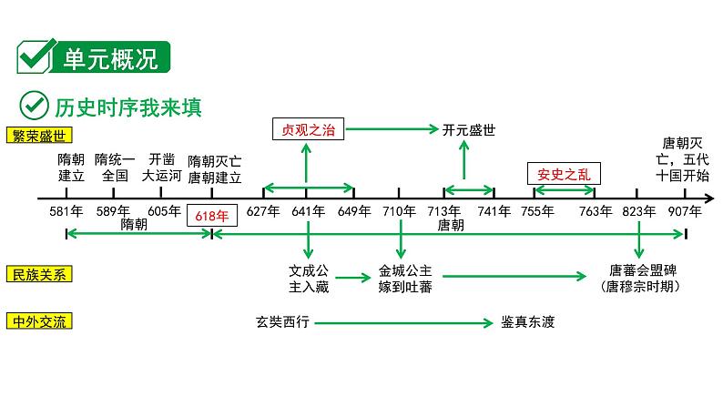 2024广西北部湾中考历史二轮中考题型研究 中国古代史 隋唐时期:繁荣与开放的时代(复习课件)第2页