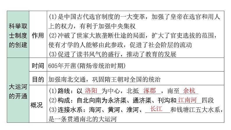 2024江苏中考历史二轮中考题型研究 中国古代史 隋唐时期:繁荣与开放的时代(复习课件)第5页