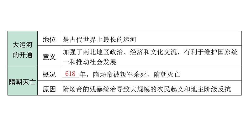 2024江苏中考历史二轮中考题型研究 中国古代史 隋唐时期:繁荣与开放的时代(复习课件)第7页