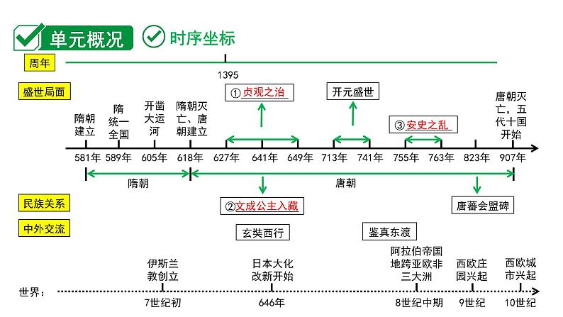 2024河南中考历史二轮中考题型研究 中国古代史 隋唐时期:繁荣与开放的时代(复习课件)第2页