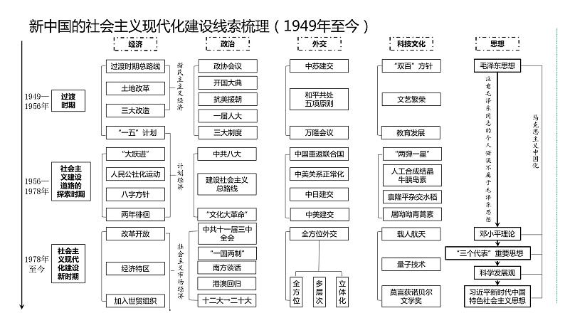 2024中考历史二轮复习课件:社会主义现代化建设04