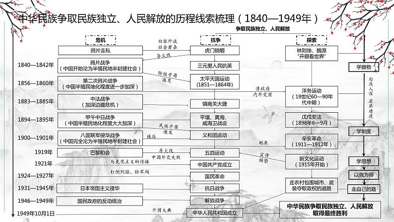 2024中考历史复习课件:争取民族独 人民解放的历程06