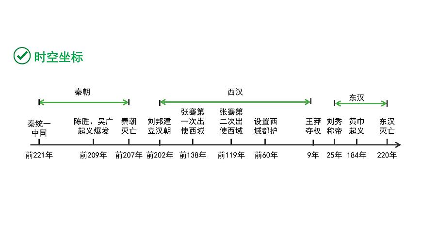 2024云南中考?xì)v史二輪中考專題研究 中國古代史 秦漢時(shí)期：統(tǒng)一多民族國家的建立和鞏固 （復(fù)習(xí)課件）第2頁