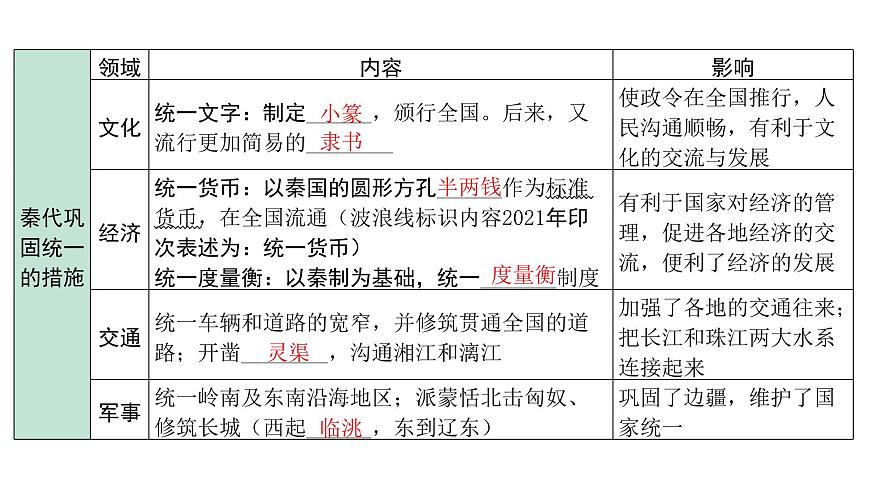 2024云南中考?xì)v史二輪中考專題研究 中國古代史 秦漢時(shí)期：統(tǒng)一多民族國家的建立和鞏固 （復(fù)習(xí)課件）第6頁