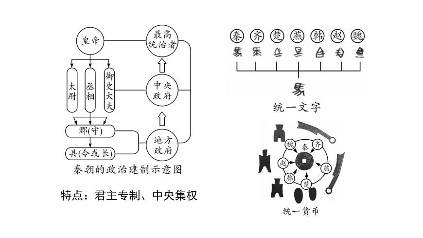 2024云南中考?xì)v史二輪中考專題研究 中國古代史 秦漢時(shí)期：統(tǒng)一多民族國家的建立和鞏固 （復(fù)習(xí)課件）第7頁