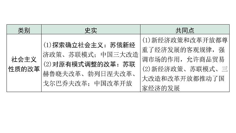 2024四川中考历史二轮专题研究 专题一0三 改革与革命(课件)第6页