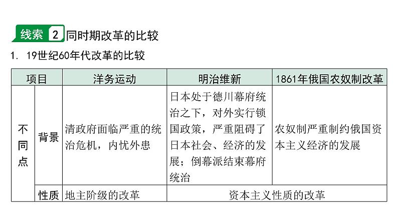 2024四川中考历史二轮专题研究 专题一0三 改革与革命(课件)第7页