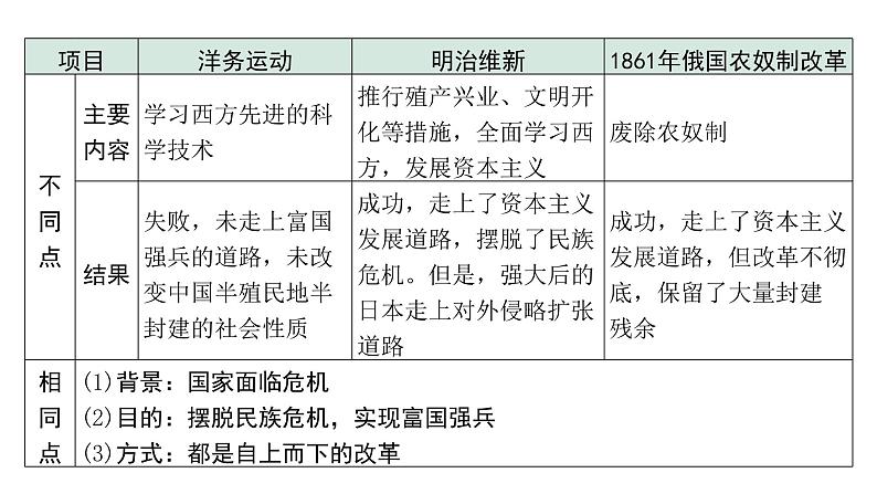 2024四川中考历史二轮专题研究 专题一0三 改革与革命(课件)第8页