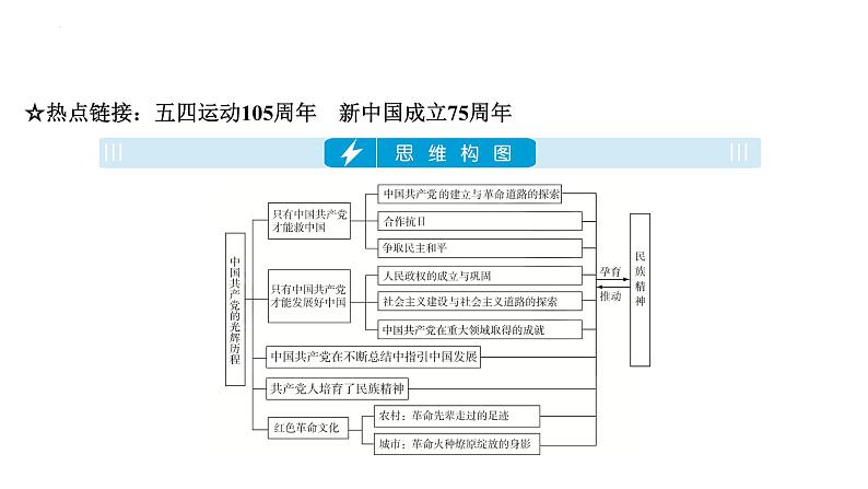 专题一 中国共产党的光辉历程 课件 安徽省2024年中考历史二轮复习第2页