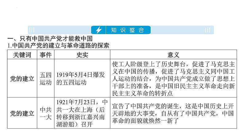 专题一 中国共产党的光辉历程 课件 安徽省2024年中考历史二轮复习第3页