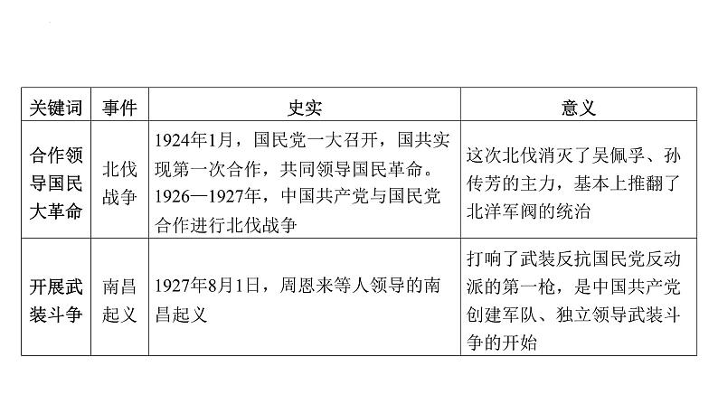 专题一 中国共产党的光辉历程 课件 安徽省2024年中考历史二轮复习第4页