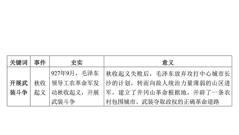 专题一 中国共产党的光辉历程 课件 安徽省2024年中考历史二轮复习第5页