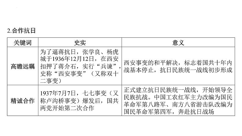 专题一 中国共产党的光辉历程 课件 安徽省2024年中考历史二轮复习第8页