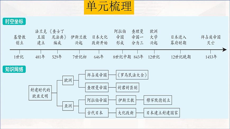 專題23封建時代的歐洲和封建時代的亞洲國家---2024年中考歷史二輪復(fù)習(xí)高效精講課件(統(tǒng)編版)第4頁