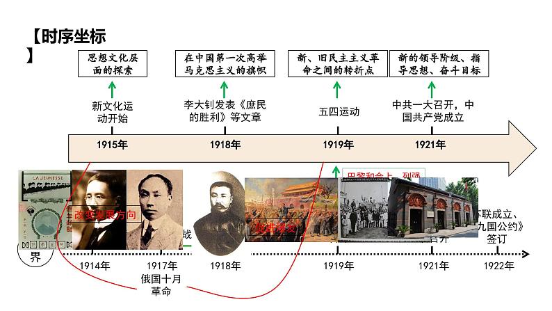 八上历史第四单元新民主主义革命的开始 (2024成都中考历史二轮复习课件)第6页