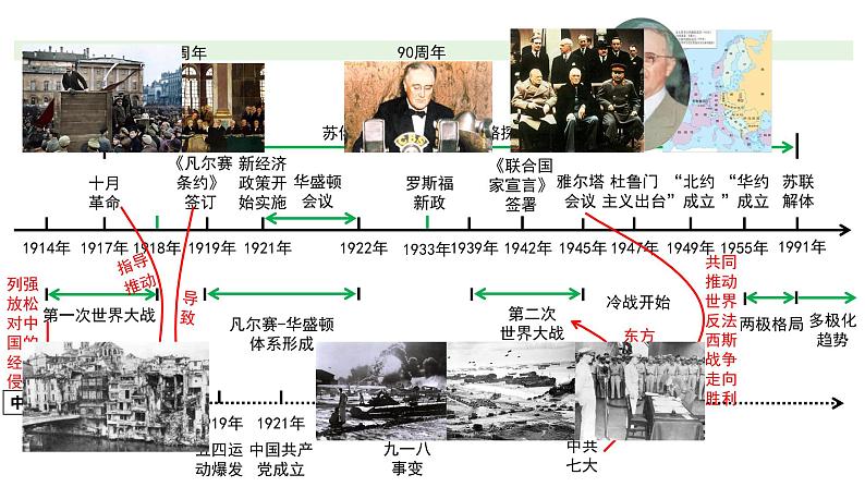 河南省2024年历史中考二轮热点备考重难专题:世界现代史板块综合复习(课件)05