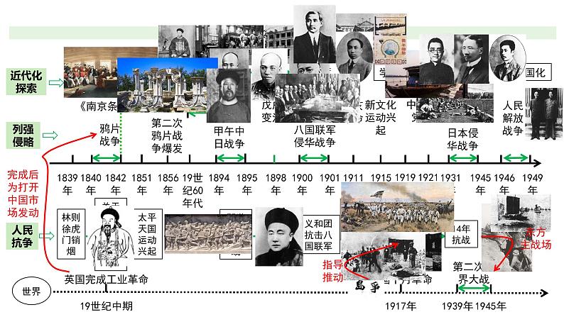 河南省2024年历史中考二轮热点备考重难专题:中国近代史板块综合复习(课件)05