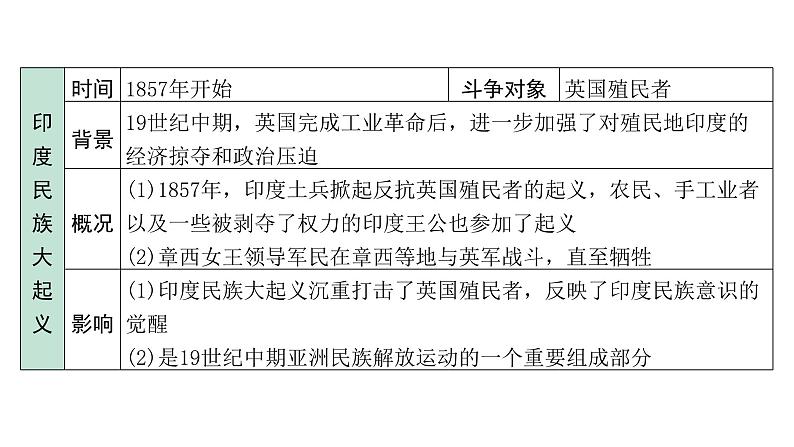 2024海南中考历史二轮中考题型研究 世界近代史 殖民地人民的反抗与资本主义制度的扩展(课件)第6页