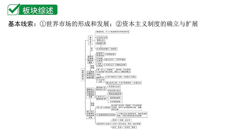 2024海南中考历史二轮中考题型研究 世界近代史 走向近代(课件)第1页