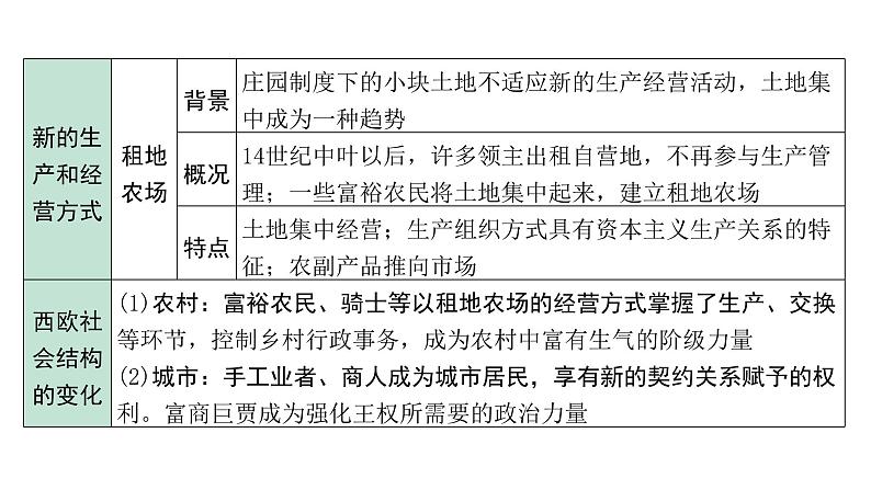 2024海南中考历史二轮中考题型研究 世界近代史 走向近代(课件)第6页