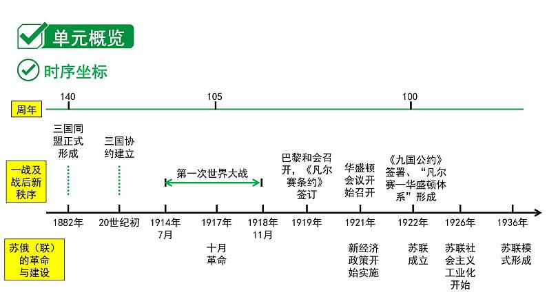 2024海南中考历史二轮中考题型研究 世界现代史 第一次世界大战和战后初期的世界(课件)第3页