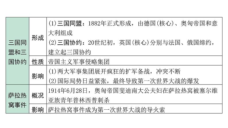 2024海南中考历史二轮中考题型研究 世界现代史 第一次世界大战和战后初期的世界(课件)第6页