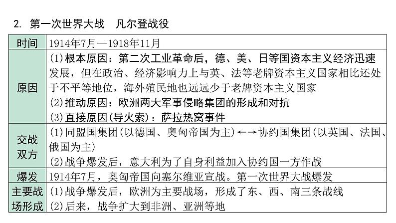 2024海南中考历史二轮中考题型研究 世界现代史 第一次世界大战和战后初期的世界(课件)第8页