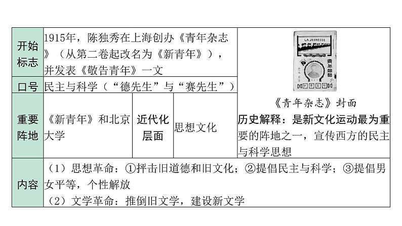 2024海南中考历史二轮中考题型研究 中国近代史 新民主主义革命的开始(课件)第5页