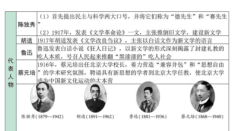 2024海南中考历史二轮中考题型研究 中国近代史 新民主主义革命的开始(课件)第6页