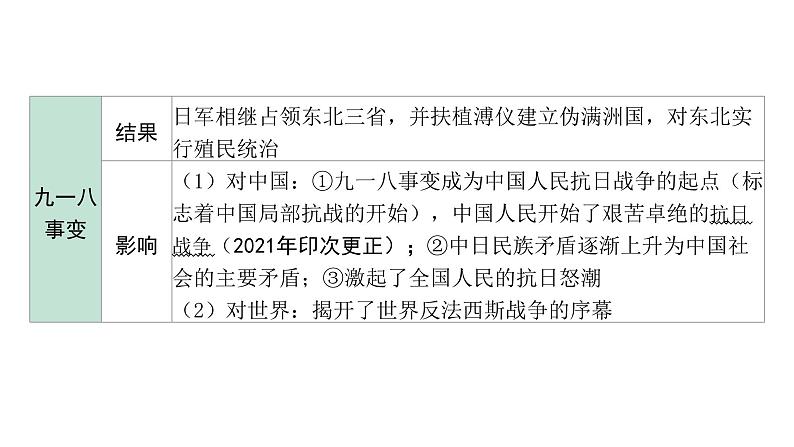 2024海南中考历史二轮中考题型研究 中国近代史 中华民族的抗日战争(课件)第5页