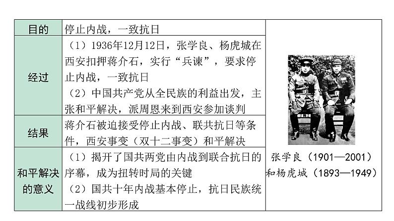 2024海南中考历史二轮中考题型研究 中国近代史 中华民族的抗日战争(课件)第8页
