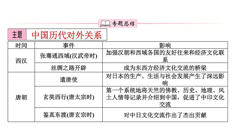 专题二 中国的对外关系发展 课件 2024年中考二轮专题复习02