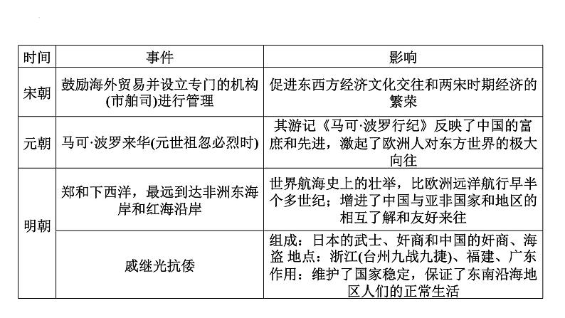 专题二 中国的对外关系发展 课件 2024年中考二轮专题复习03
