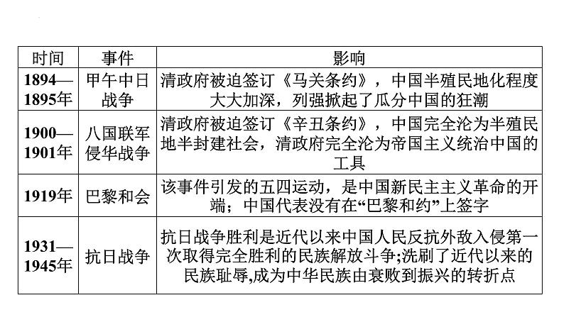 专题二 中国的对外关系发展 课件 2024年中考二轮专题复习06