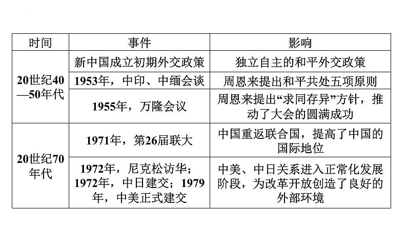 专题二 中国的对外关系发展 课件 2024年中考二轮专题复习07