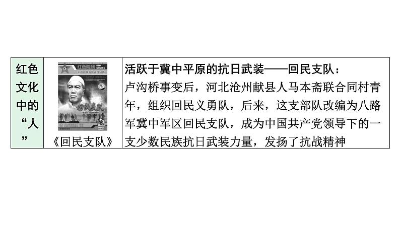 2024河北历史中考备考重难专题:主题七 探寻红色文化的历史基因(课件)07