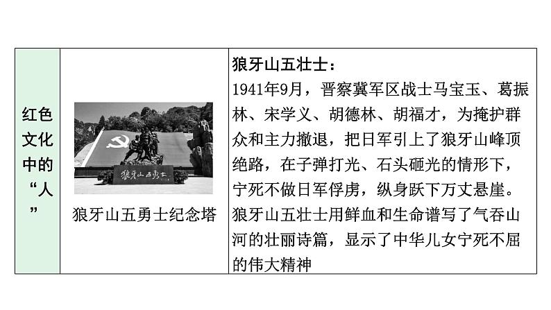 2024河北历史中考备考重难专题:主题七 探寻红色文化的历史基因(课件)08