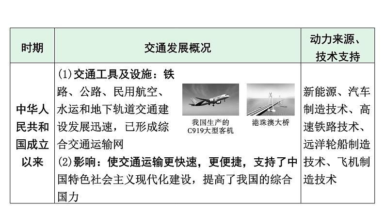 2024河北历史中考备考重难专题:主题四 历史上水陆交通的发展(课件)第6页