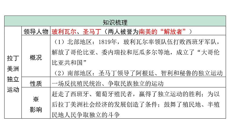 2024河北中考历史二轮中考题型研究 世界近代史 殖民地人民的反抗与资本主义制度的扩展(课件)第7页