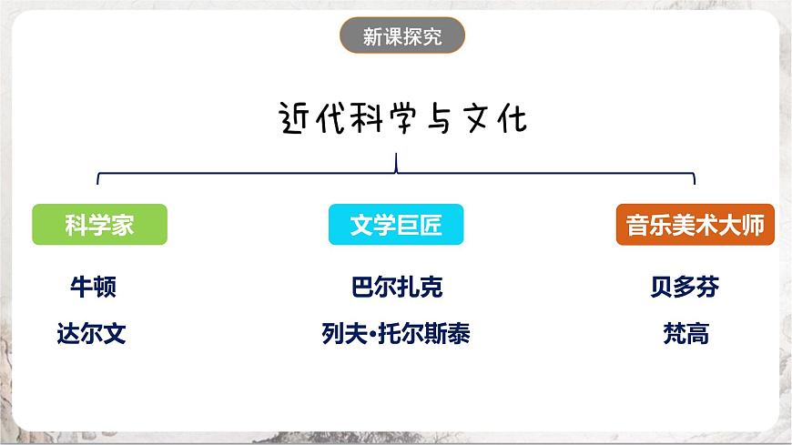 第7課  近代科學(xué)與文化（同步課件）第4頁(yè)