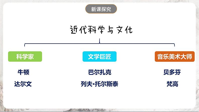 第7课 近代科学与文化(同步课件)第4页