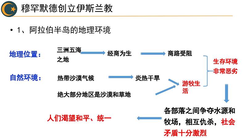 第12课 阿拉伯帝国 课件 2023-2024学年部编版九年级历史上册第5页