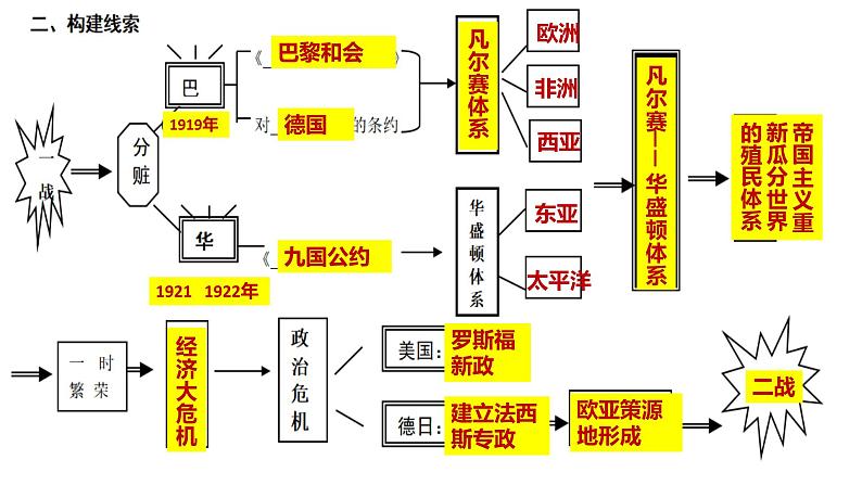 第四单元 经济大危机和第二次世界大战 复习课件----2023-2024学年部编版历史九年级下册02