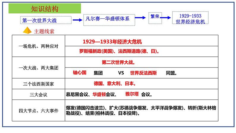 第四单元 经济大危机和第二次世界大战 复习课件----2023-2024学年部编版历史九年级下册03