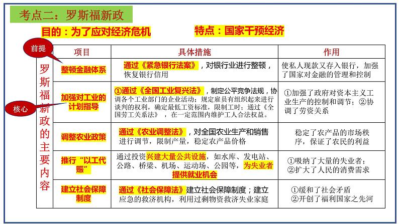 第四单元 经济大危机和第二次世界大战 复习课件----2023-2024学年部编版历史九年级下册06