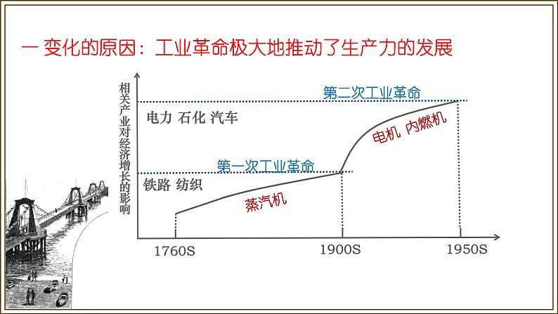 第6课 工业化国家的社会变化 课件----2023-2024学年部编版历史九年级下册04