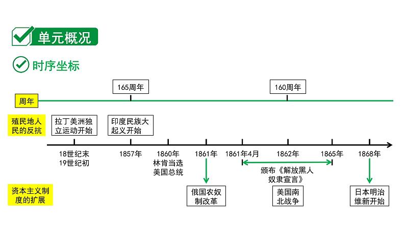 2024内蒙古中考历史二轮中考题型研究 世界近代史 殖民地人民的反抗与资本主义制度的扩展(课件)第2页