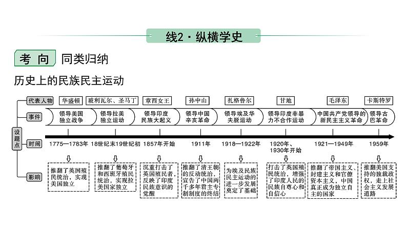 2024内蒙古中考历史二轮中考题型研究 世界近代史 殖民地人民的反抗与资本主义制度的扩展(课件)第7页