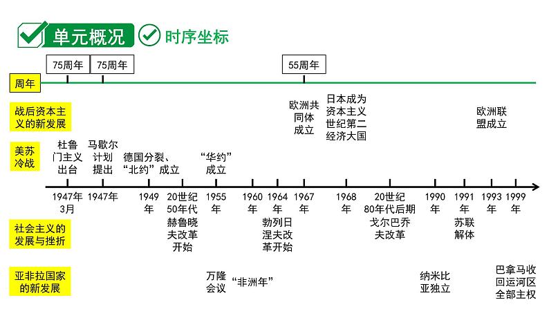 2024内蒙古中考历史二轮中考题型研究 世界现代史 二战后的世界变化(课件)第2页